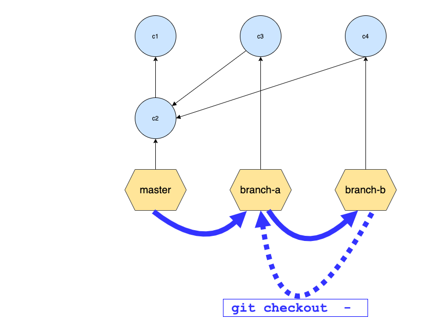 git checkout dash
