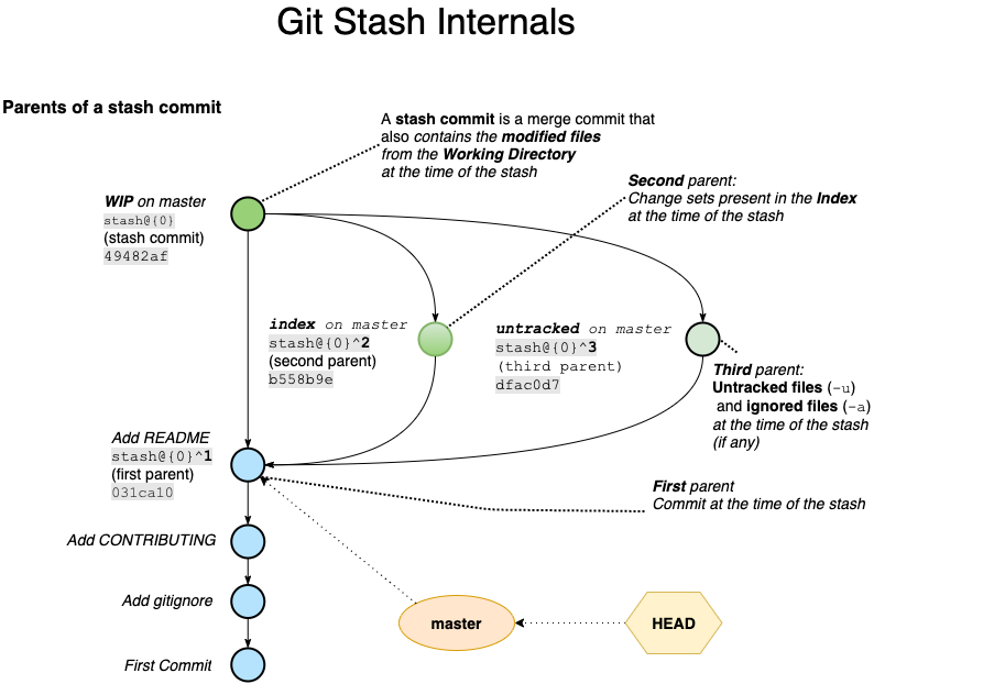 git stash commit parents