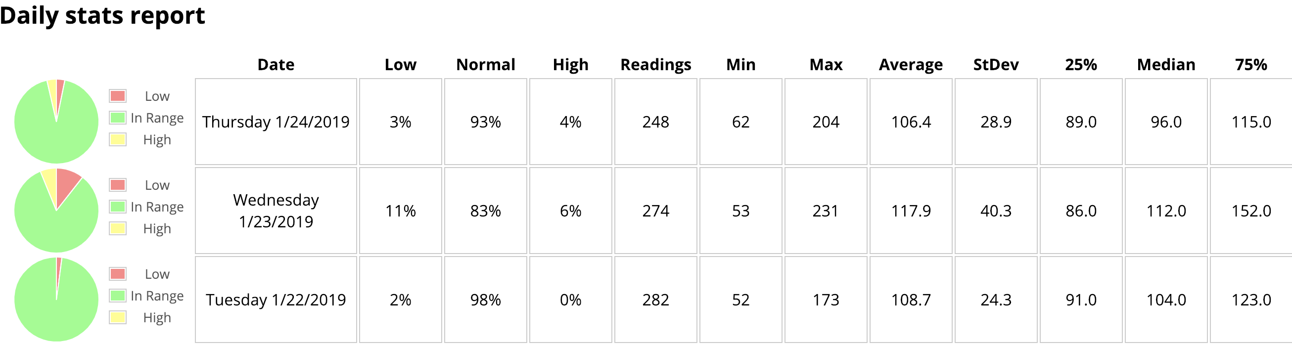Daily Stats