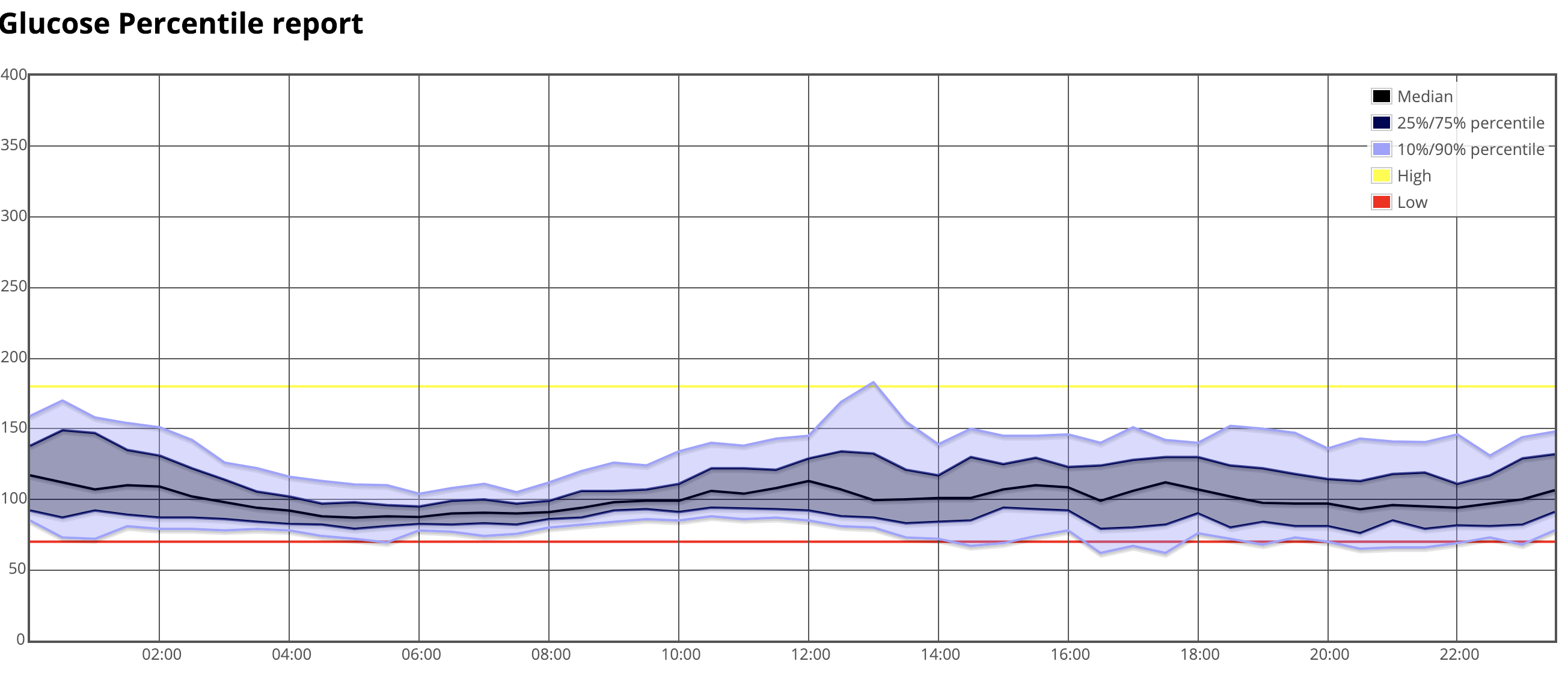 Percentile